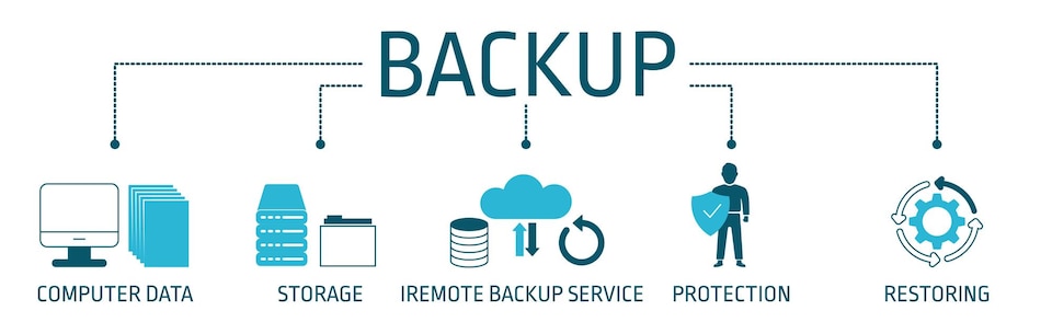 we strongly encourage regular website backups for wordpress, and that these are stored off-server